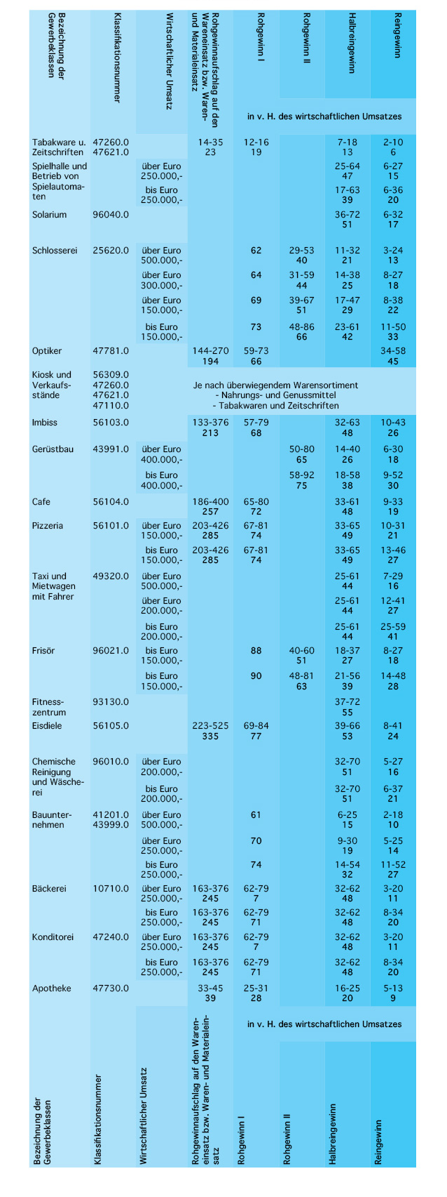 Indicative rates used by the Tax Authority